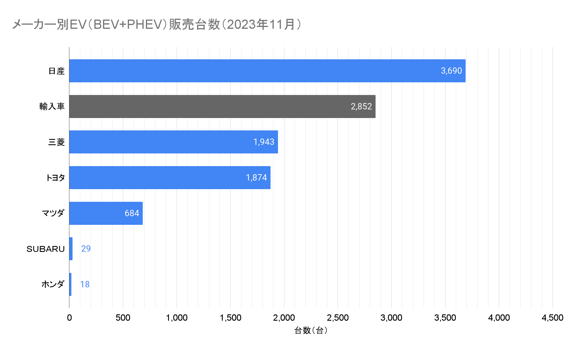 メーカー別EV（BEV+PHEV）販売台数（2023年11月）.png