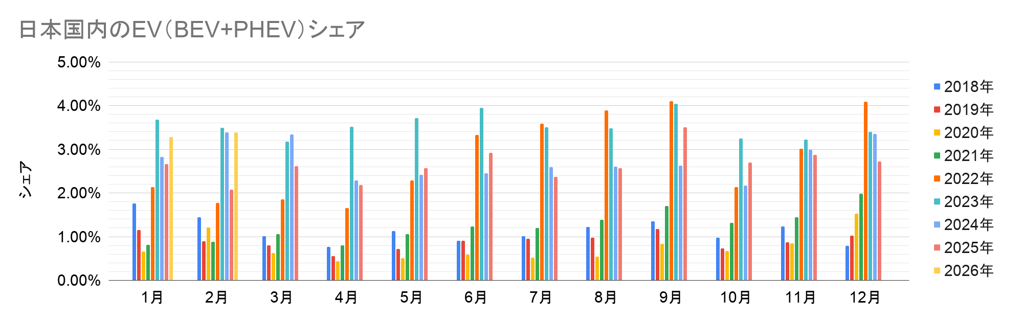 日本国内のEV(BEV+PHEV)シェア.png