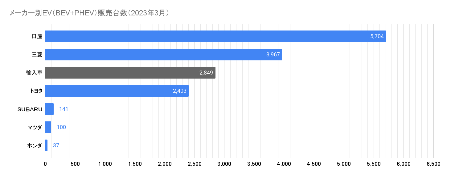 メーカー別EV（BEV+PHEV）販売台数（2023年3月）.png