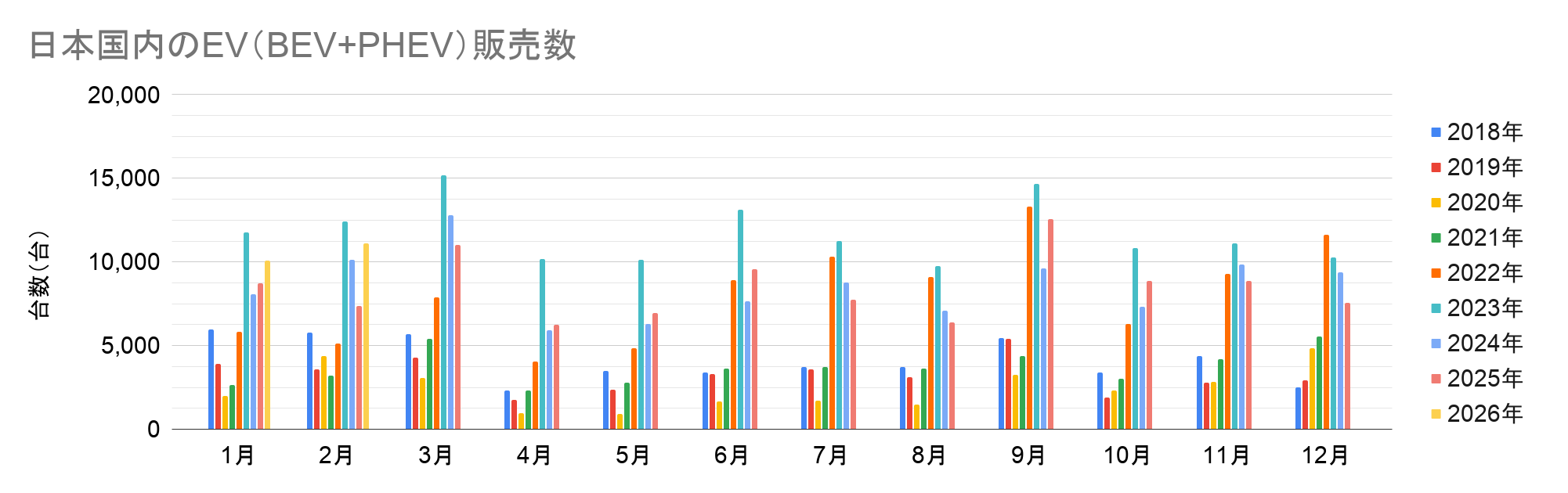 日本国内のEV(BEV+PHEV)販売数.png
