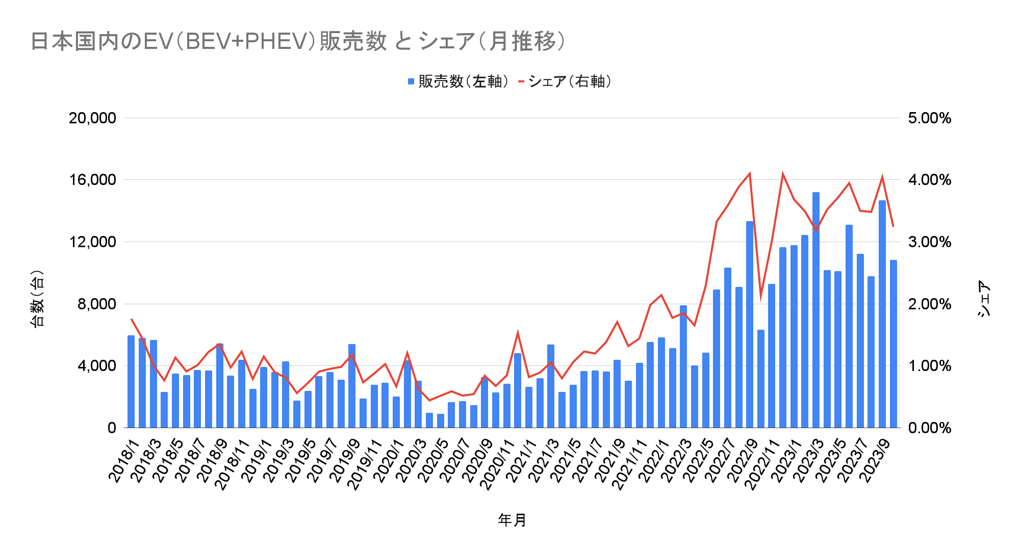 日本国内のEV（BEV+PHEV）販売数 と シェア（月推移）.png