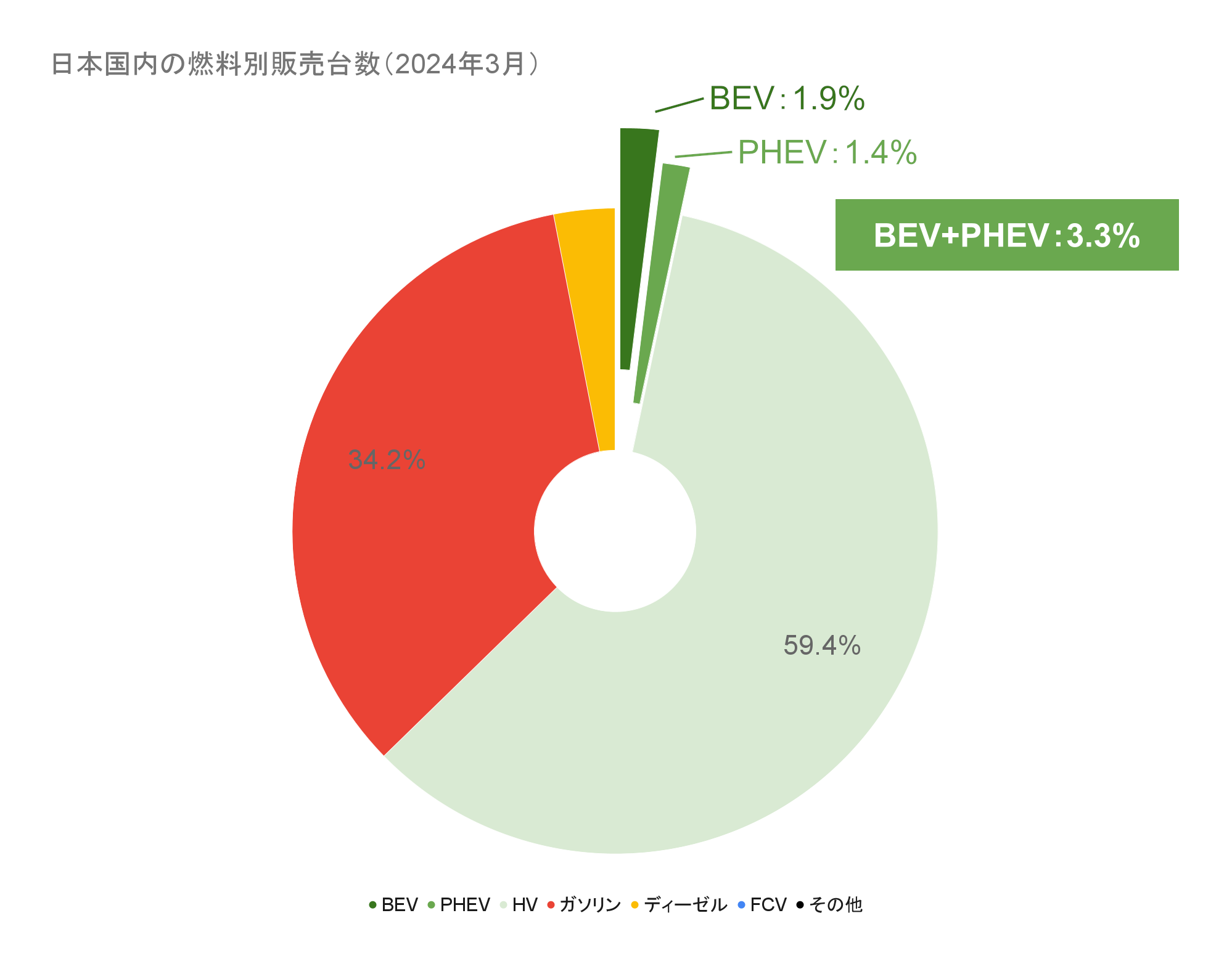 日本国内の燃料別販売台数（2024年3月）.png