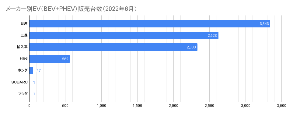 メーカー別EV（BEV+PHEV）販売台数（2022年6月）.png