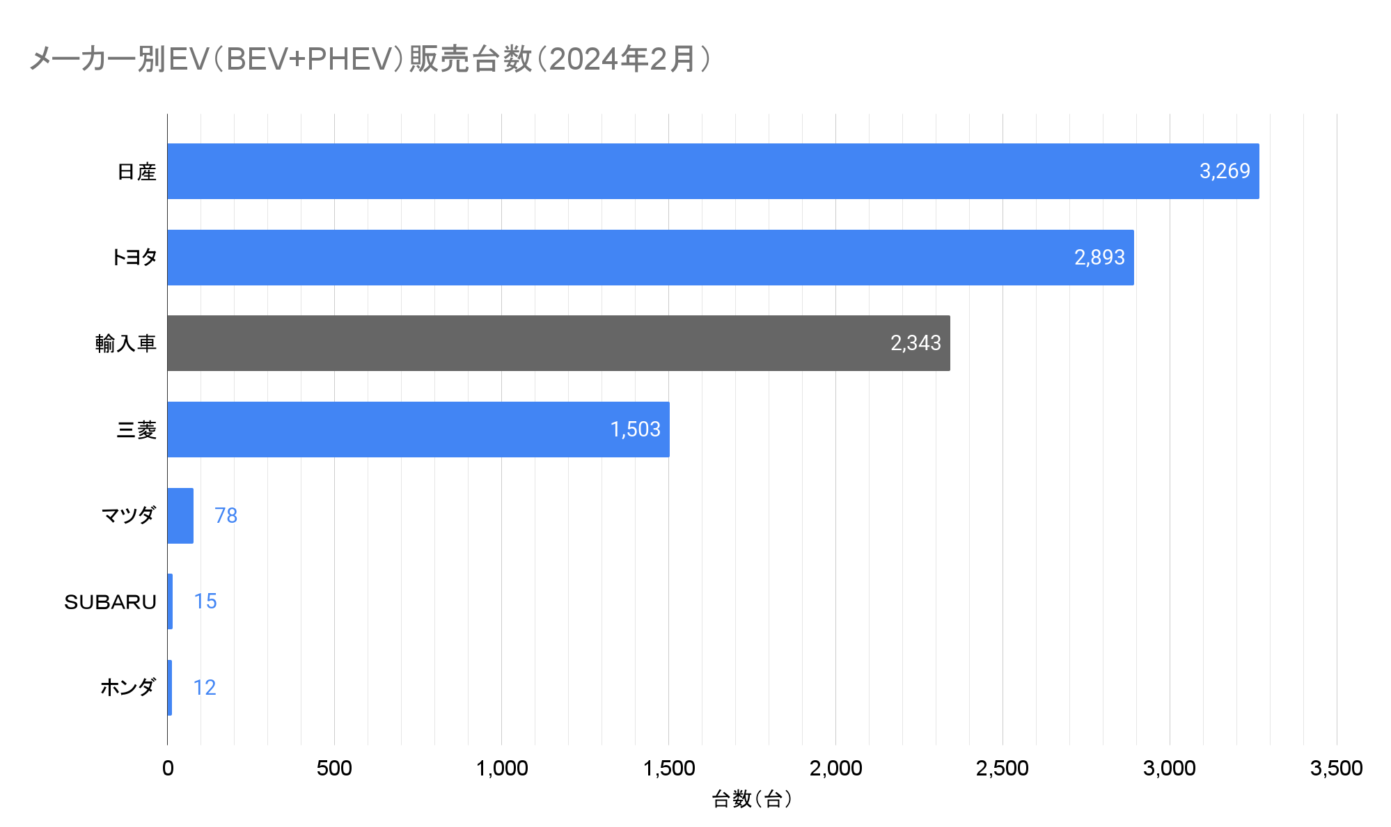 メーカー別EV（BEV+PHEV）販売台数（2024年2月）.png