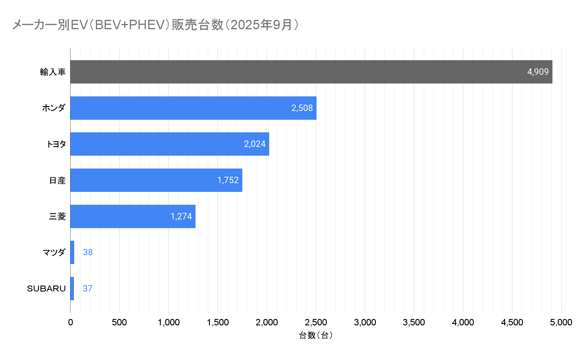 メーカー別EV（BEV+PHEV）販売台数（2025年9月）.png