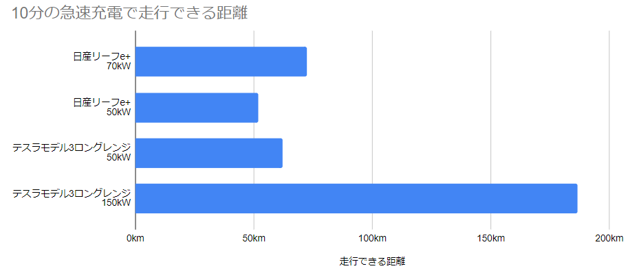 10分の急速充電で走行できる距離