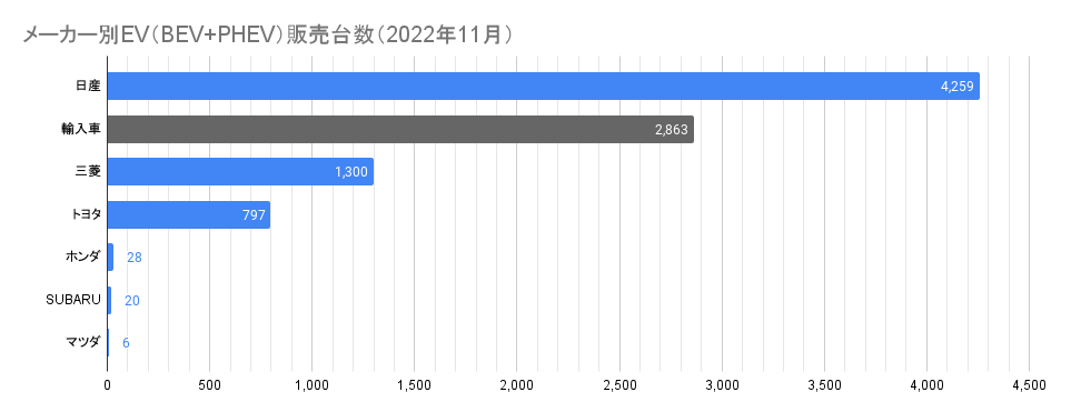 メーカー別EV（BEV+PHEV）販売台数（2022年11月）.png