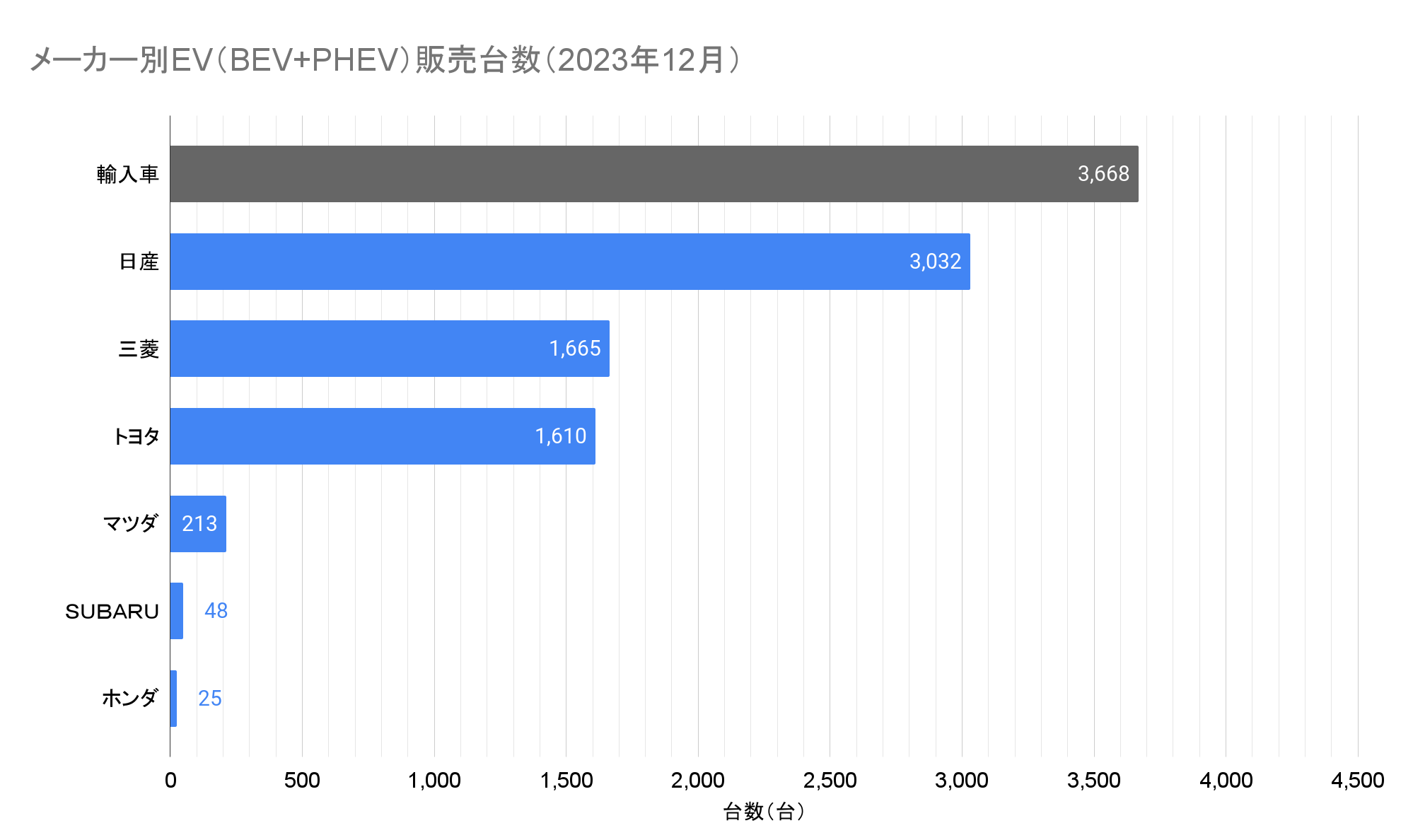 メーカー別EV（BEV+PHEV）販売台数（2023年12月）.png