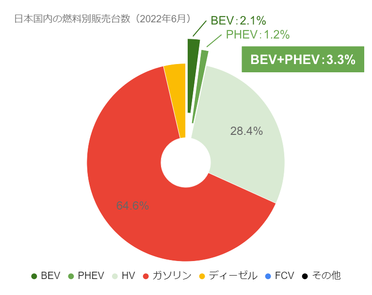 日本国内の燃料別販売台数.png