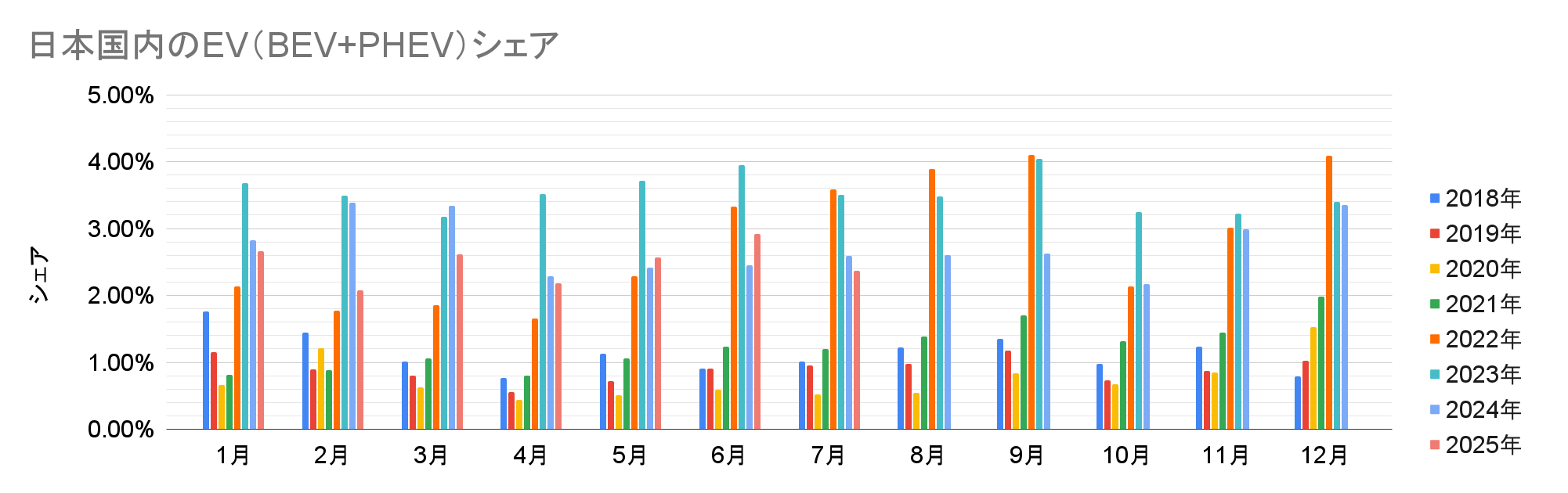 日本国内のEV(BEV+PHEV)シェア.png