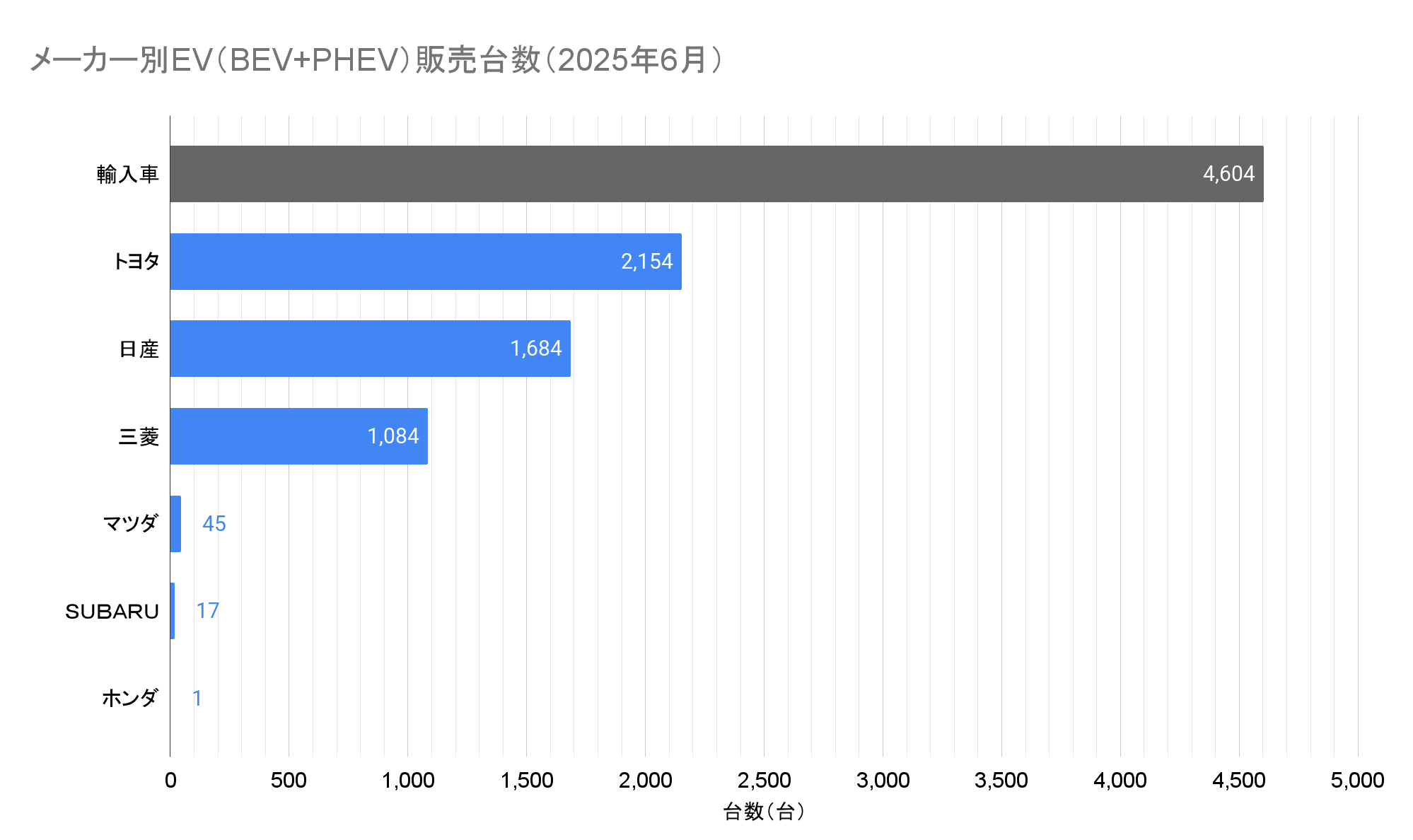 メーカー別EV（BEV+PHEV）販売台数（2025年6月）.png