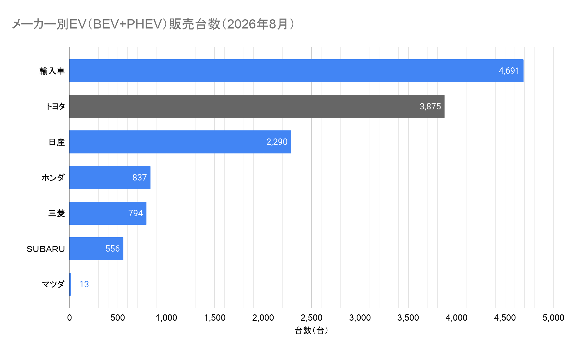 メーカー別EV(BEV+PHEV)販売台数(2026年8月).png