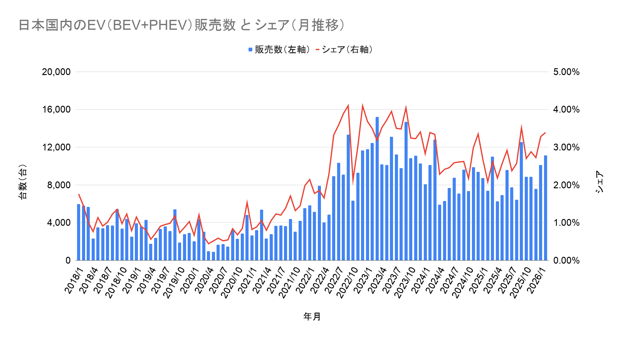 日本国内のEV(BEV+PHEV)販売数 と シェア(月推移).png