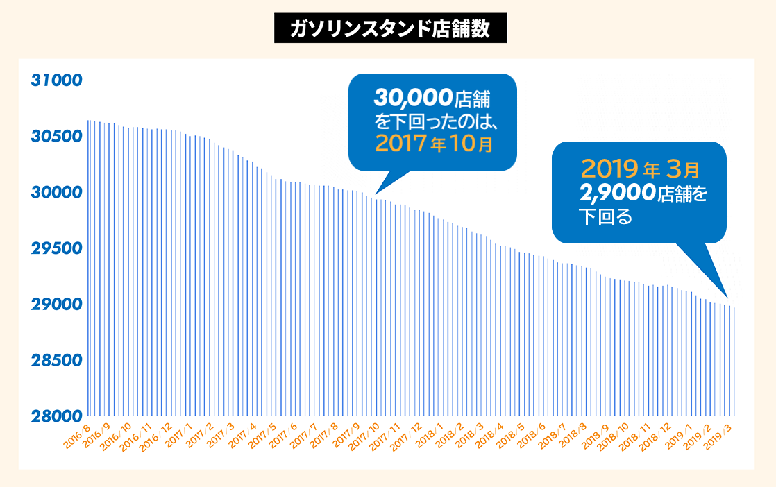 ガソリンスタンド推移