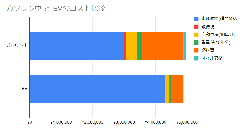 Evは普及しない 間違いだらけのev懐疑論 エコレボ