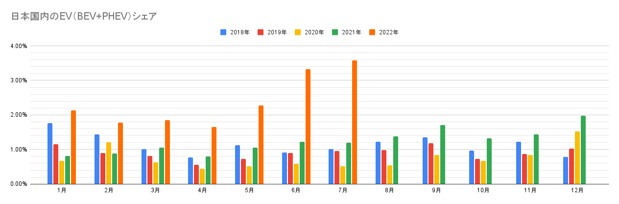 日本国内のEV（BEV+PHEV）シェア.png