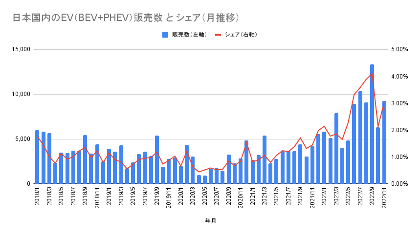 日本国内のEV（BEV+PHEV）販売数 と シェア（月推移）.png