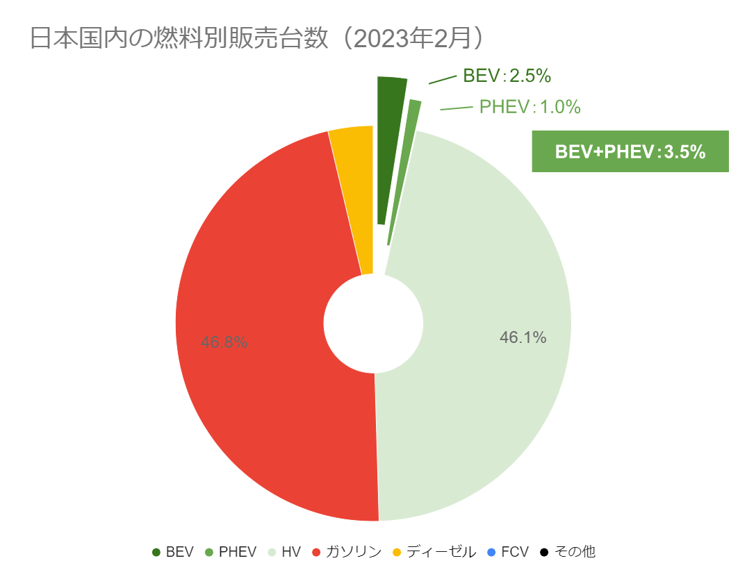 日本国内の燃料別販売台数（2023年2月）.png