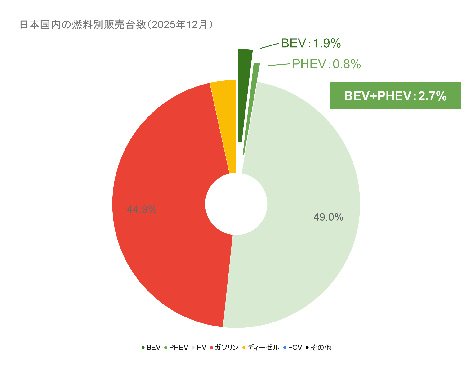 日本国内の燃料別販売台数（2025年12月）.png