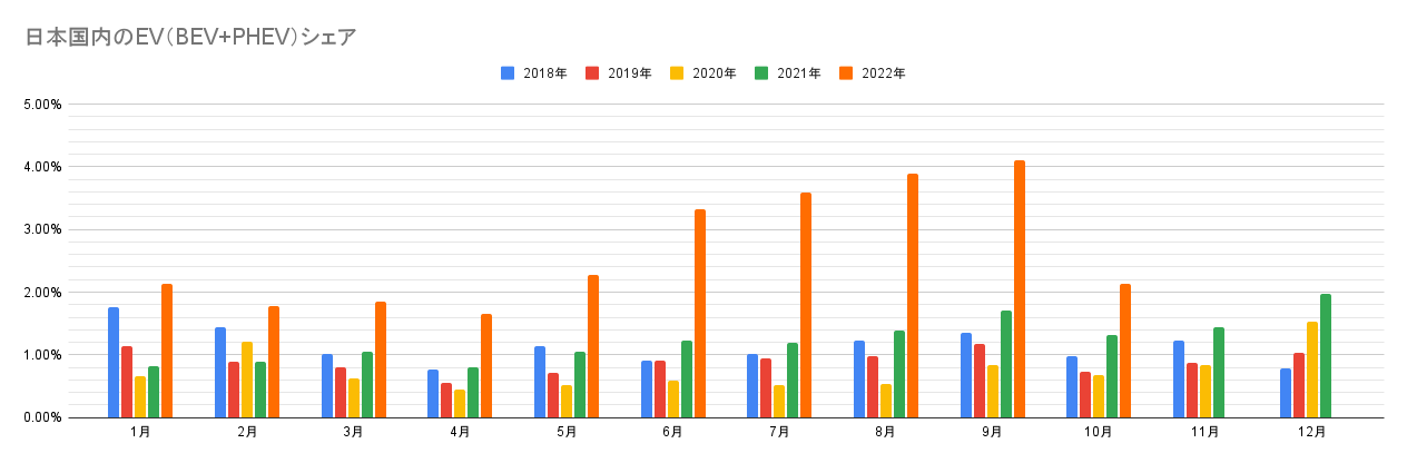 日本国内のEV（BEV+PHEV）シェア.png