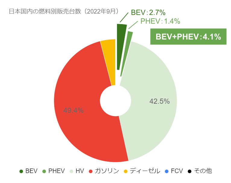 日本国内の燃料別販売シェア.png