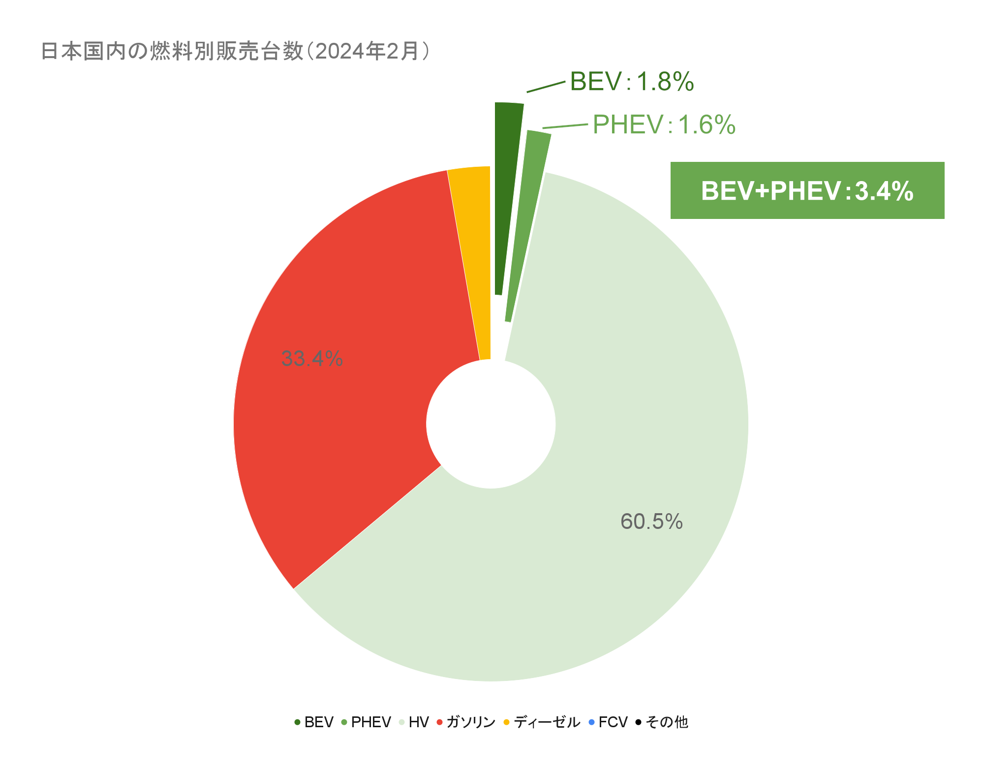 日本国内の燃料別販売台数（2024年2月）.png