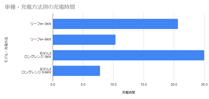 車種・充電速度別の充電時間比較