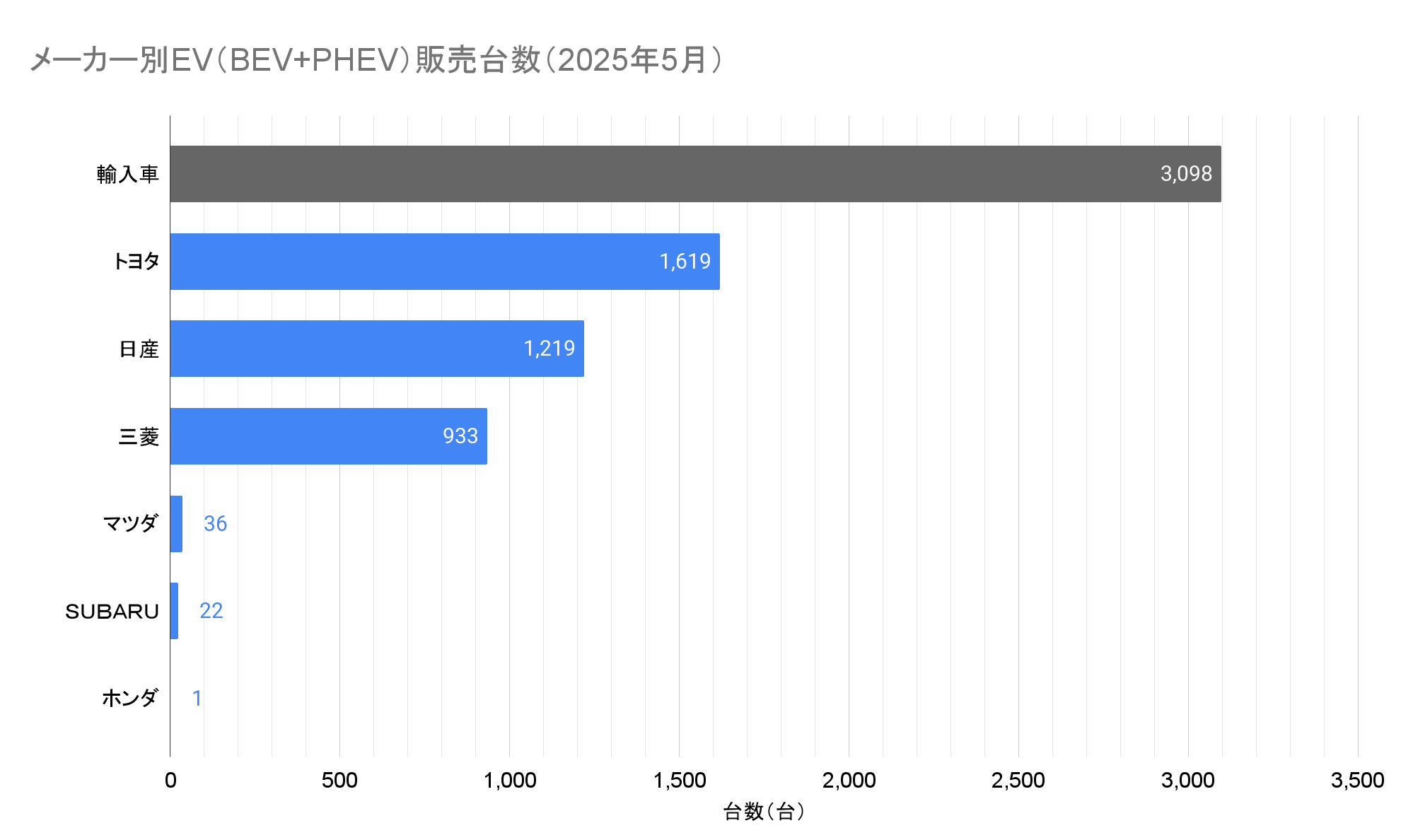 メーカー別EV（BEV+PHEV）販売台数（2025年5月）.png