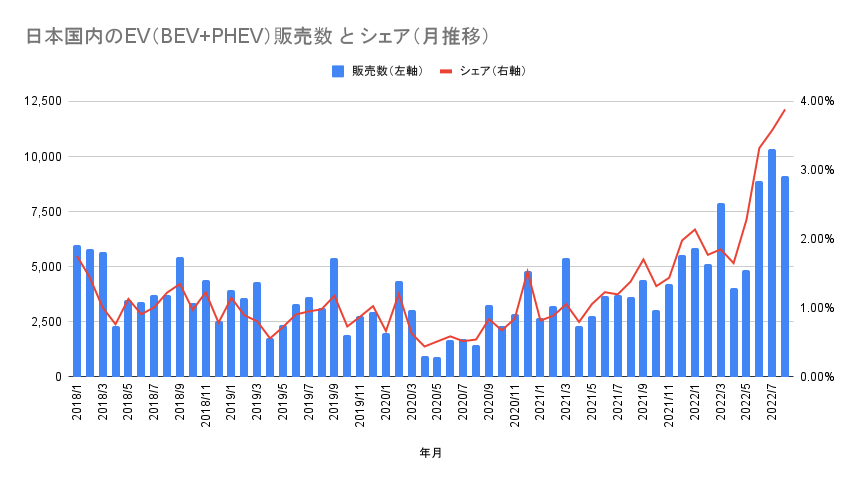 日本国内のEV（BEV+PHEV）販売数 と シェア（月推移）.png