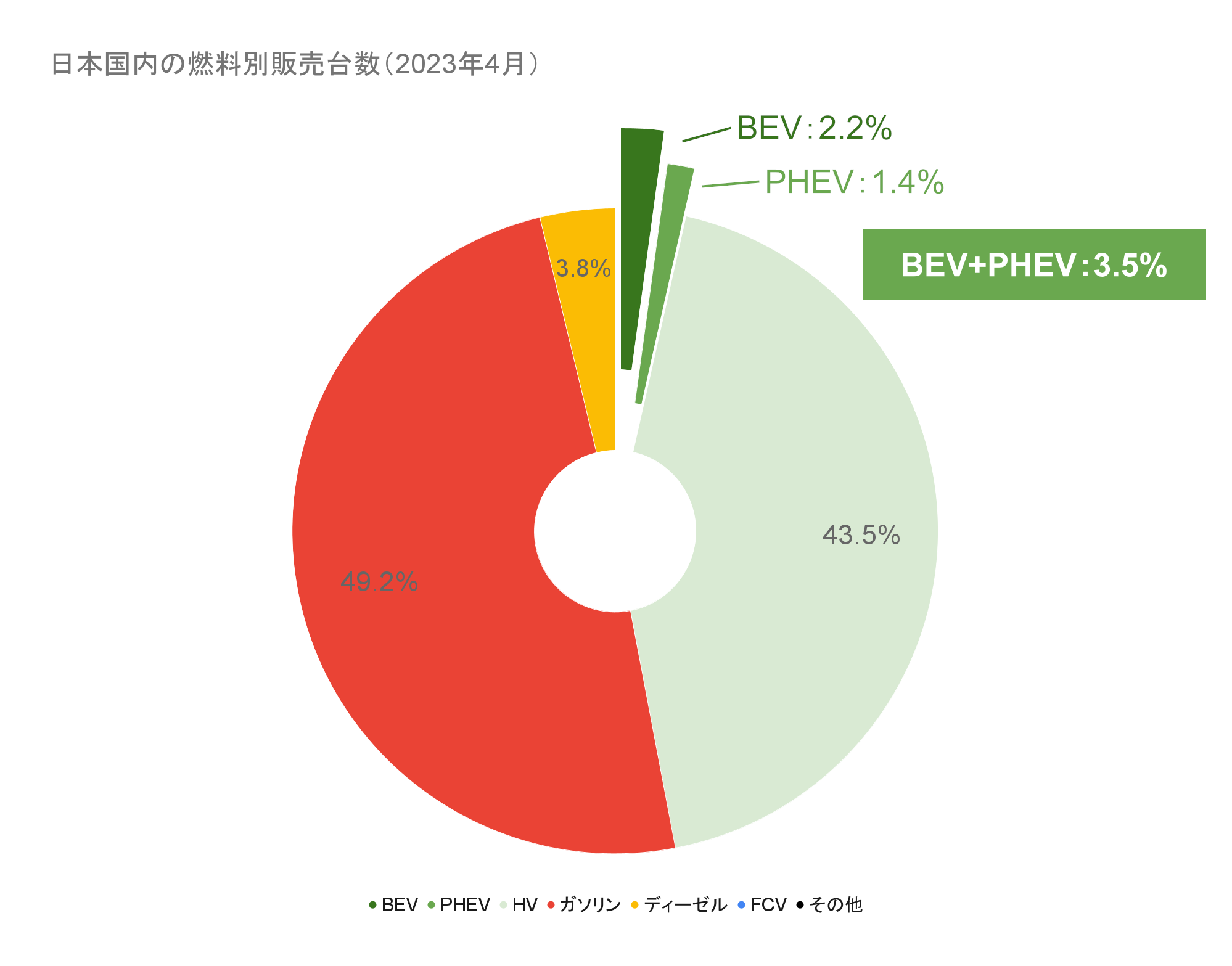 日本国内の燃料別販売台数（2023年4月）.png