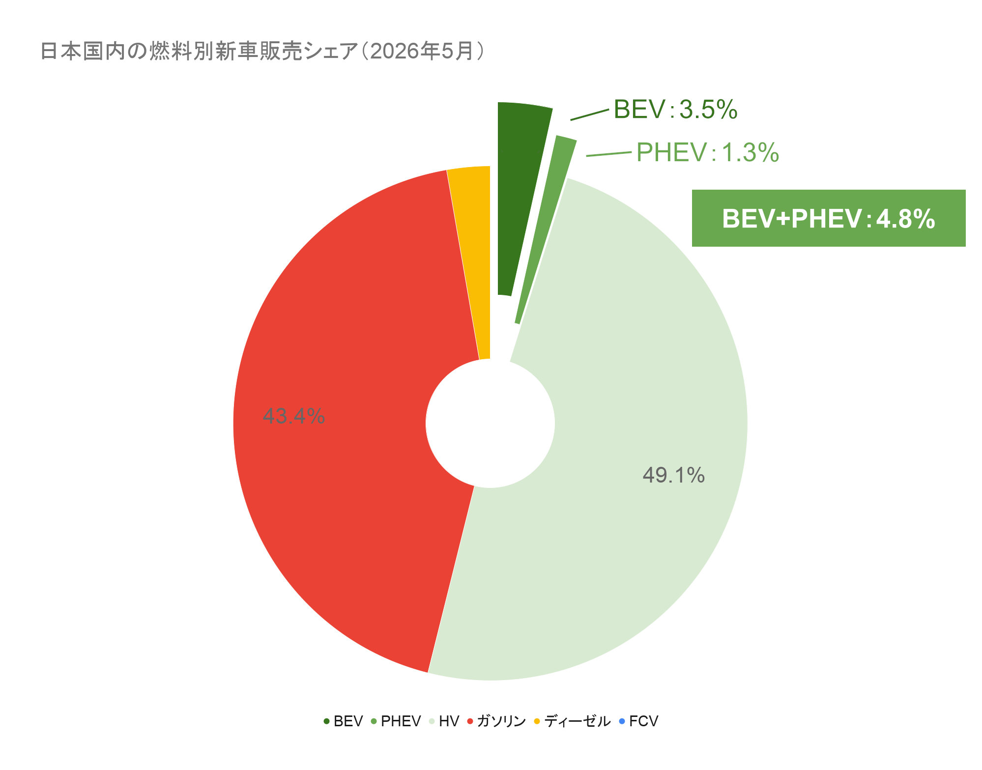 日本国内の燃料別新車販売シェア(2026年5月).png