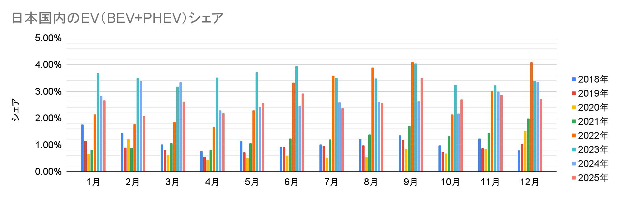 日本国内のEV（BEV+PHEV）シェア.png