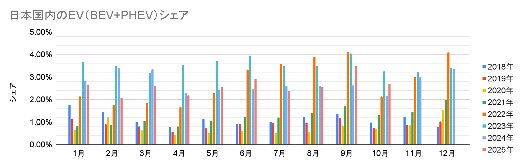 日本国内のEV（BEV+PHEV）シェア.png