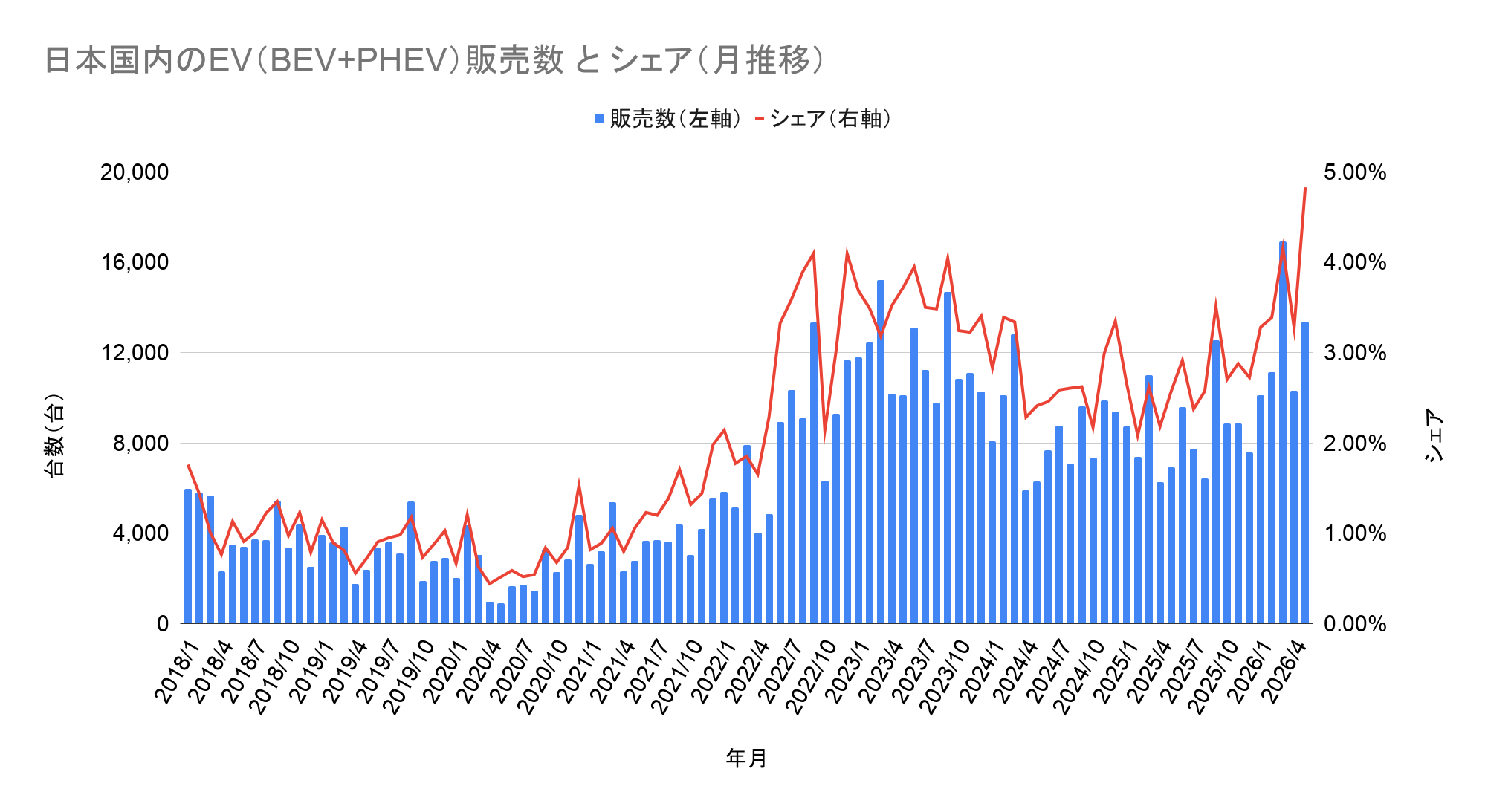 日本国内のEV(BEV+PHEV)販売数 と シェア(月推移).png