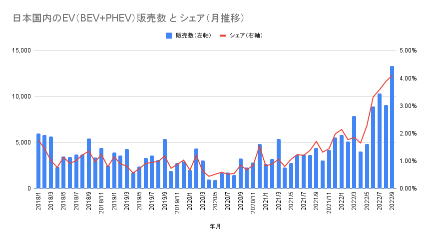 日本国内のEV（BEV+PHEV）販売数 と シェア（月推移）.png