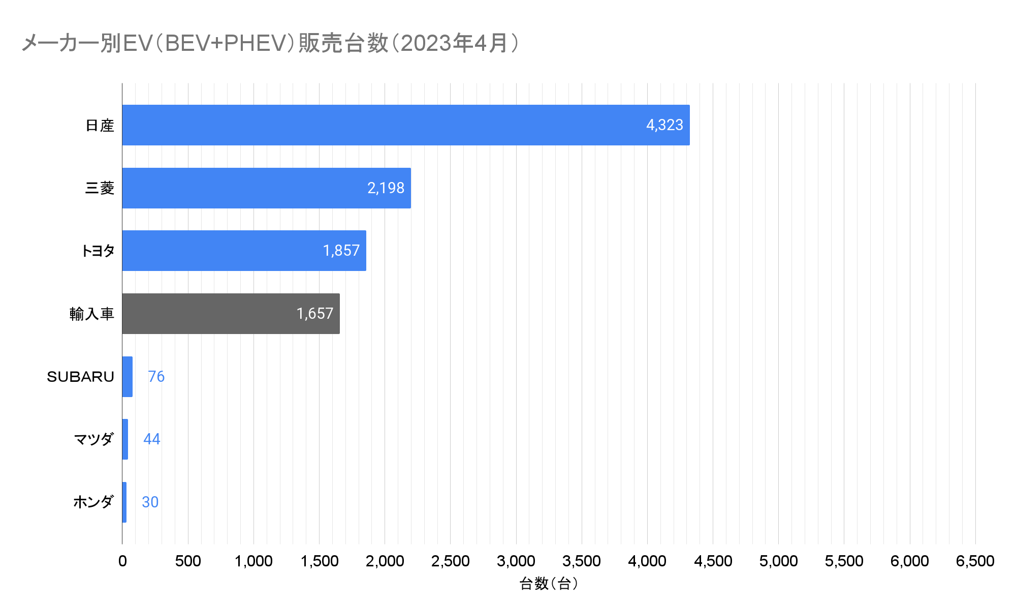 メーカー別EV（BEV+PHEV）販売台数（2023年4月）.png