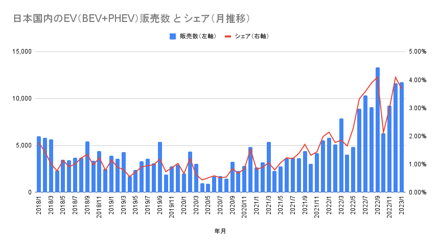 日本国内のEV（BEV+PHEV）販売数 と シェア（月推移）.png