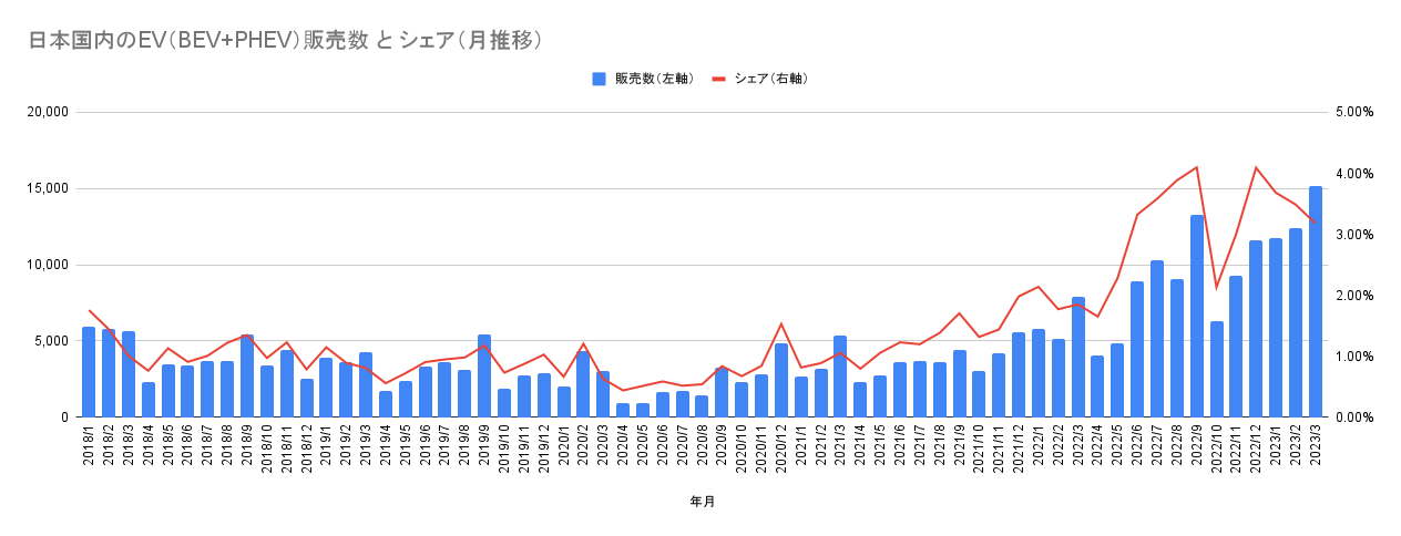 日本国内のEV（BEV+PHEV）販売数 と シェア（月推移）.png