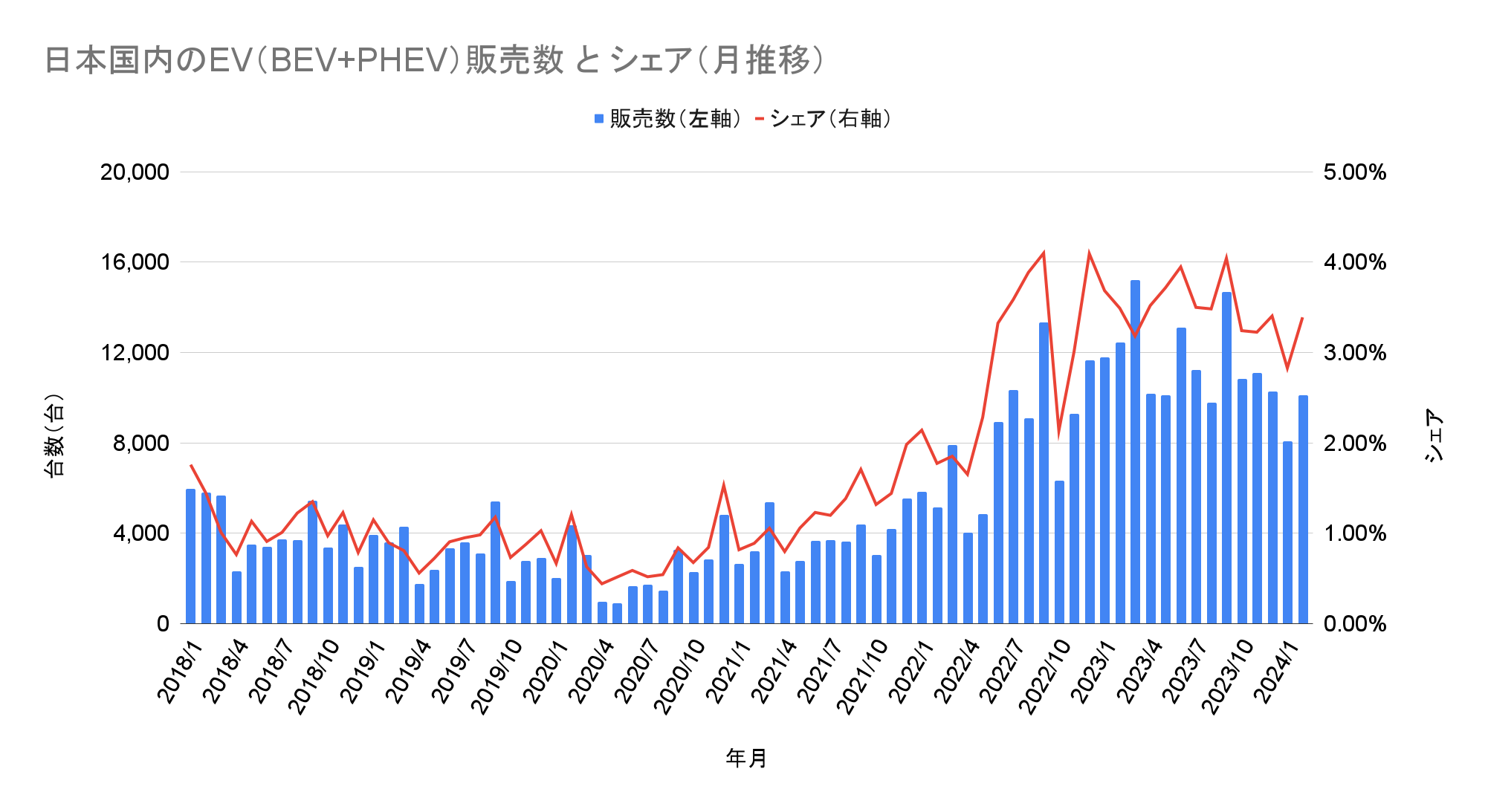 日本国内のEV（BEV+PHEV）販売数 と シェア（月推移）.png