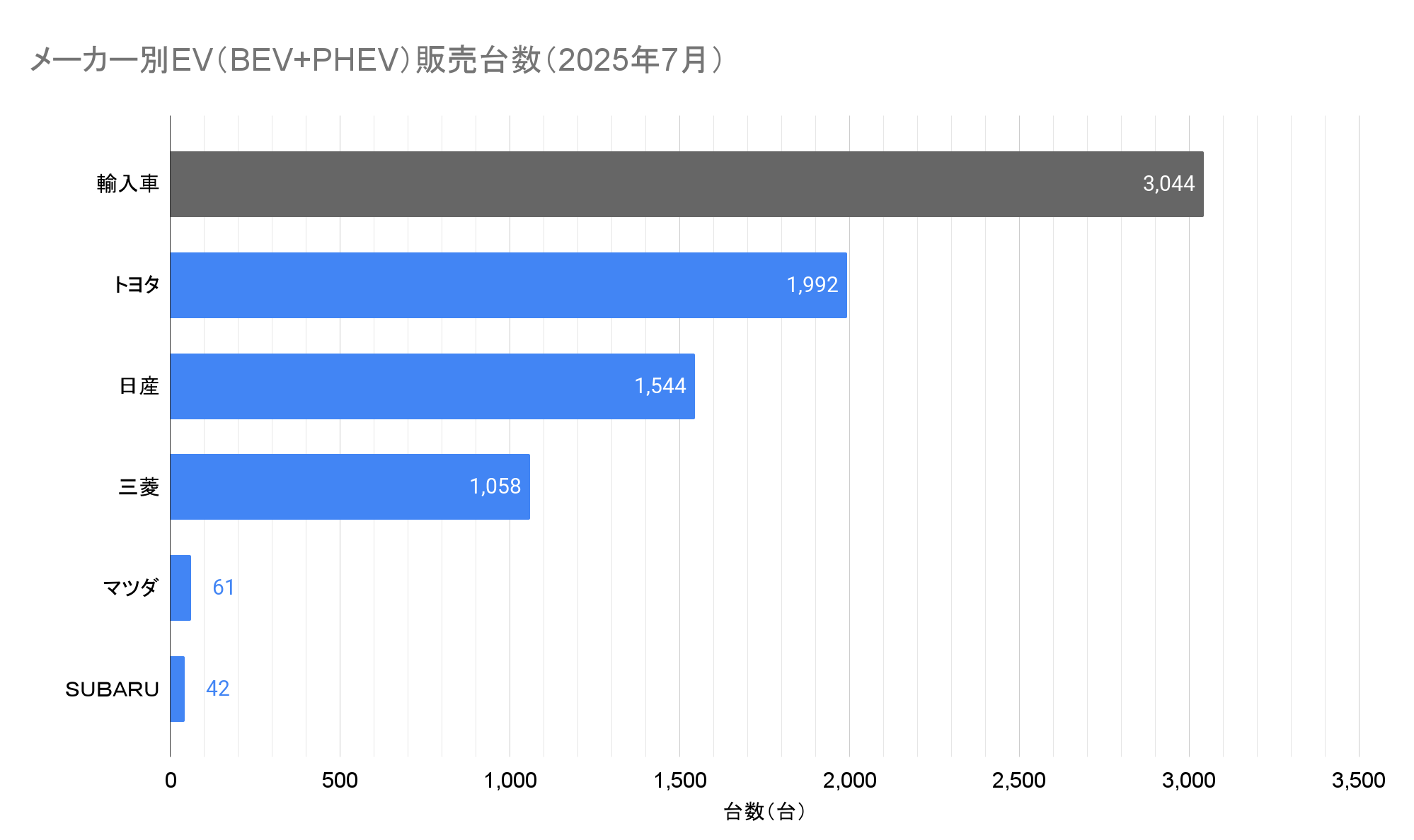 メーカー別EV(BEV+PHEV)販売台数(2025年7月).png