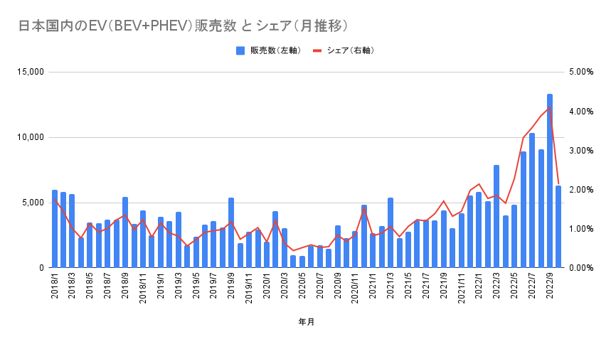 日本国内のEV（BEV+PHEV）販売数 と シェア（月推移）.png