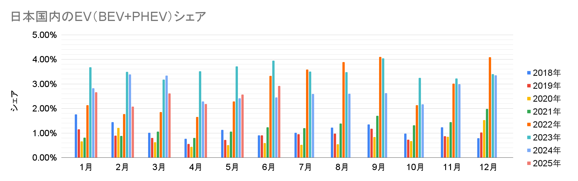 日本国内のEV（BEV+PHEV）シェア.png