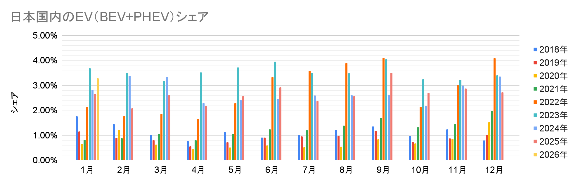 日本国内のEV(BEV+PHEV)シェア.png