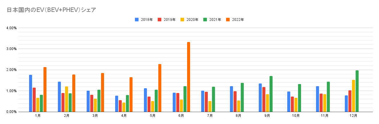 日本国内のEV（BEV+PHEV）シェア.png