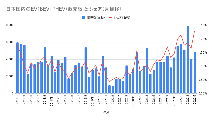 日本国内のEV（BEV+PHEV）販売数 と シェア（月推移）.png