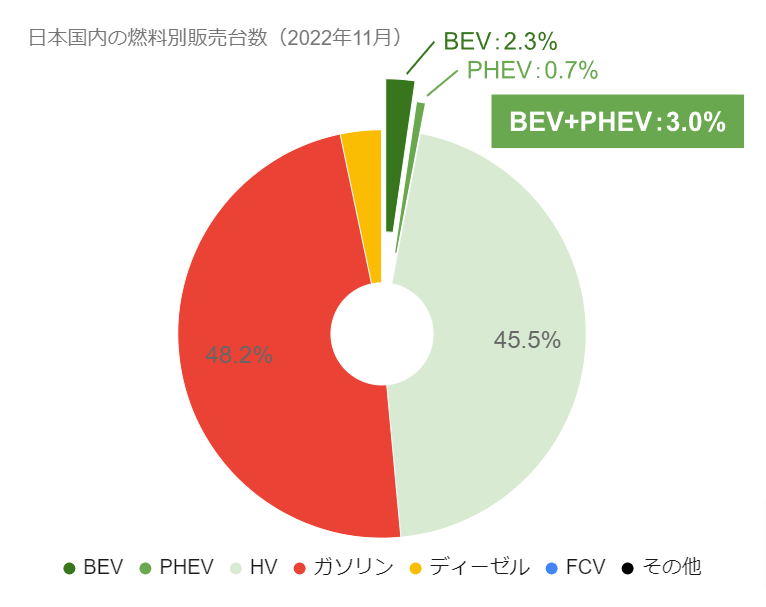 日本国内の燃料別販売台数（2022年11月）.png