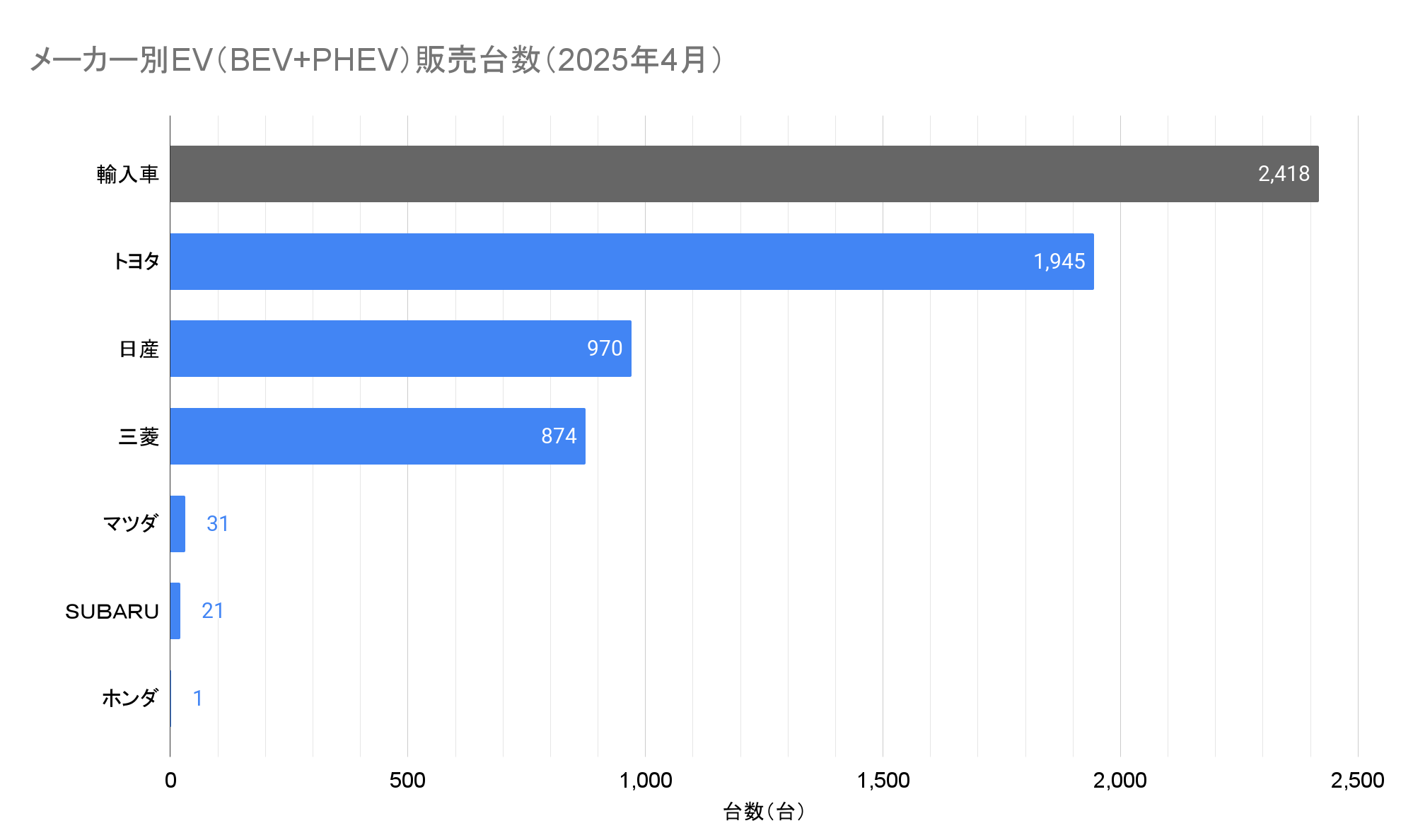 メーカー別EV（BEV+PHEV）販売台数（2025年4月）.png