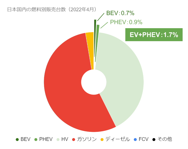 日本国内の燃料別販売台数.png