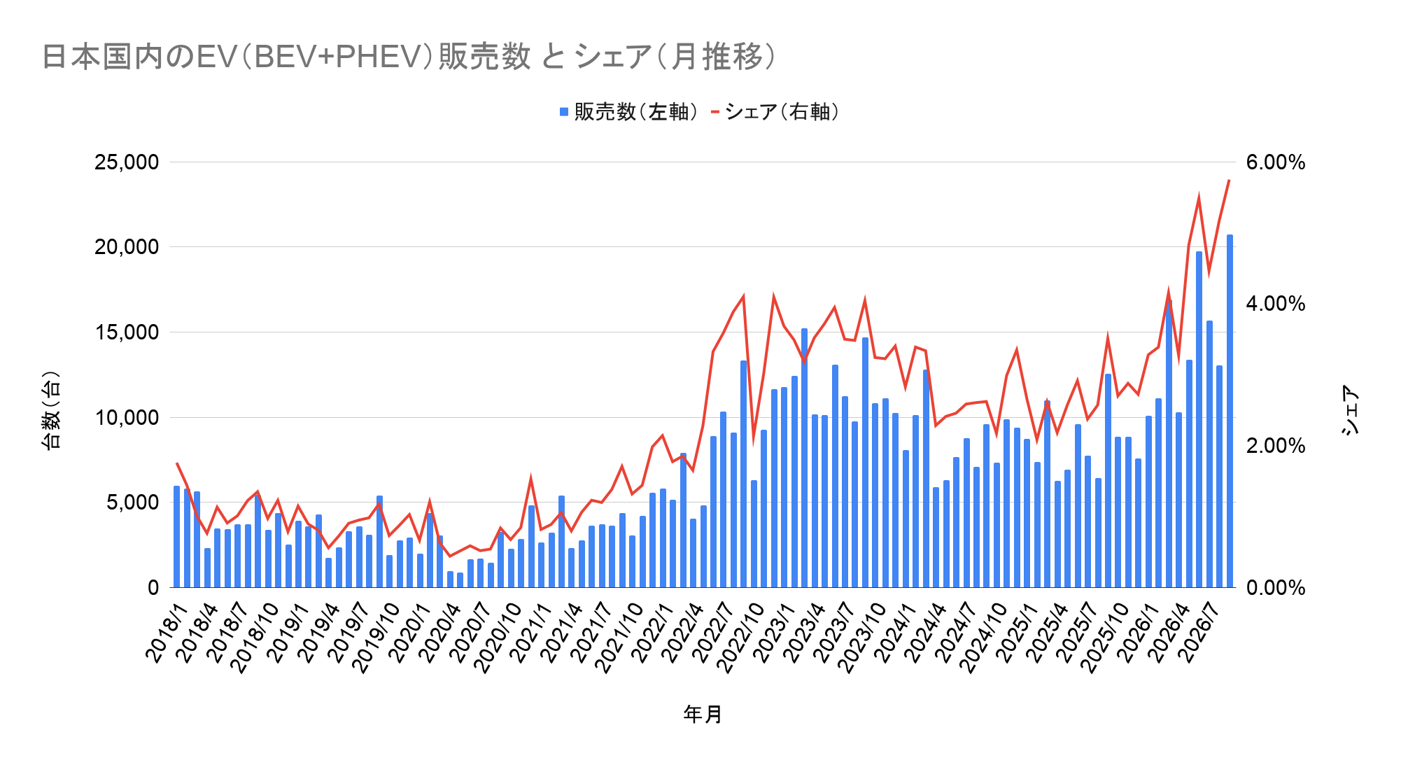 日本国内のEV（BEV+PHEV）販売数 と シェア（月推移）.png
