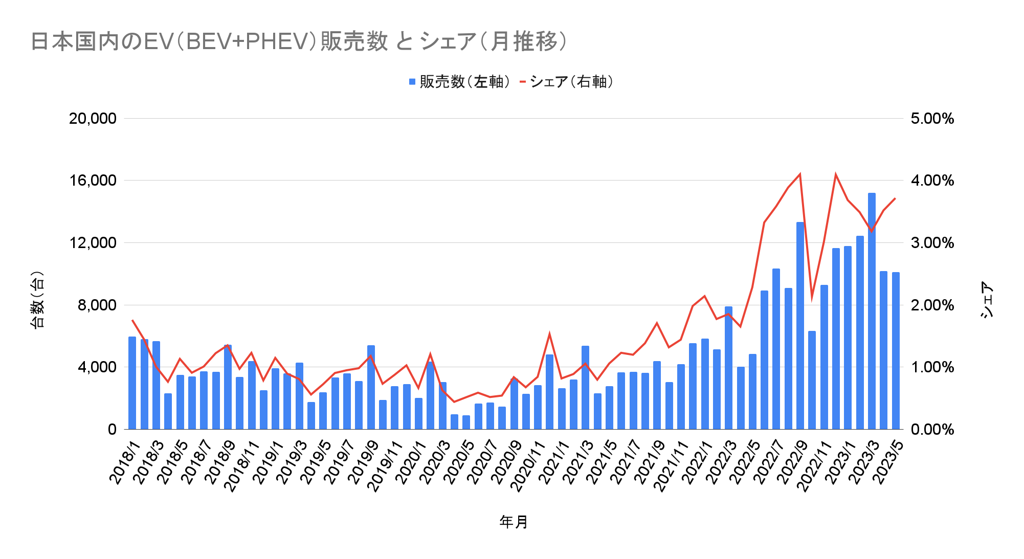 日本国内のEV（BEV+PHEV）販売数 と シェア（月推移）.png